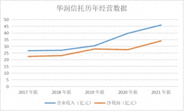 N配资 华润信托新任总经理胡昊任职资格获批 公司2023年净利下滑超33%
